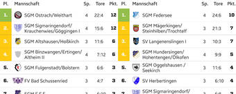 Zwischenfazit bei der C-Jugend